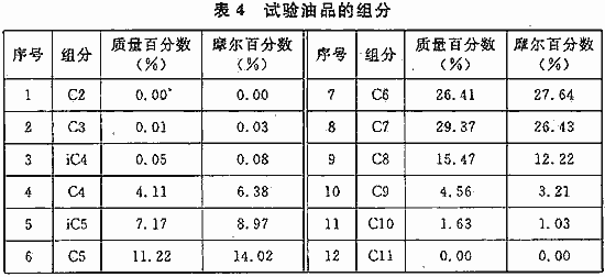 试验油品的组分