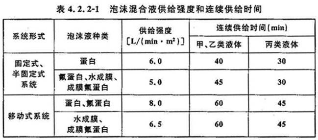 泡沫混合液供给强度和连续供给时间