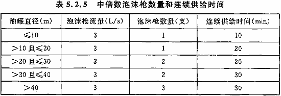 中倍数泡沫枪数量和连续供给时间