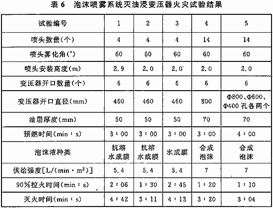 泡沫喷雾系统灭油浸变压器火灾试验结果