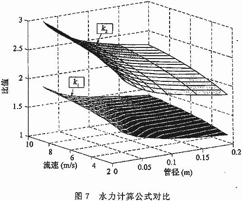 水力计算公式对比