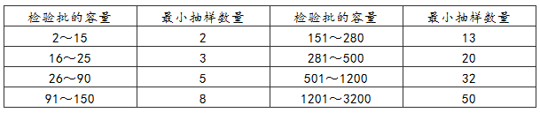 表3.0.9 检验批最小抽样数量