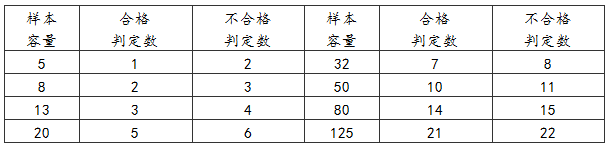 表D.0.1-1 一般项目正常检验一次抽样判定