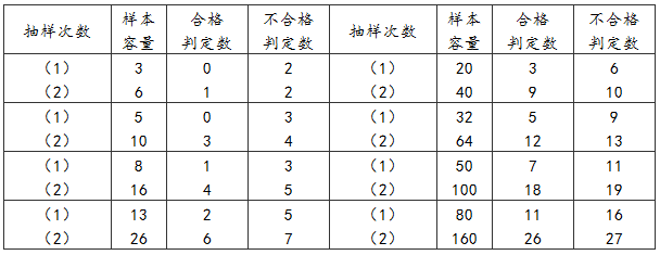 表D.0.1-2 一般项目正常检验二次抽样判定