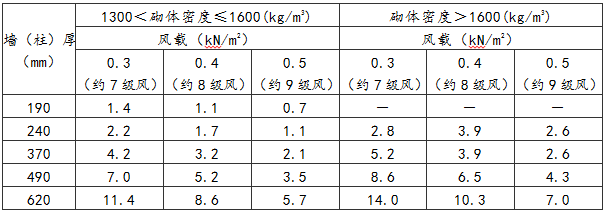 表12.1.17 墙和柱的允许自由高度(m)