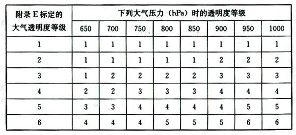 表4.2.4大气透明度等级