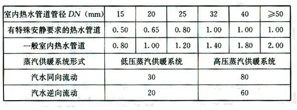 表5.9.13室内供暖系统管道中的热媒的最大流速（m/s）