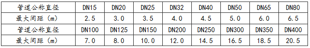 表3.5.3 管道支架最大间距
