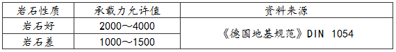 表19 岩石地基允许承载力(kPa)