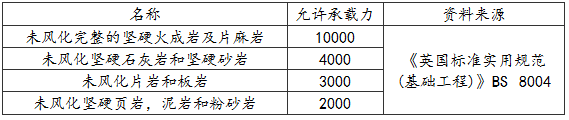 表20 岩石地基允许承载力(kPa)