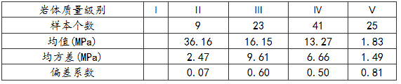 表21 岩体基岩承载力比例界限统计特征值