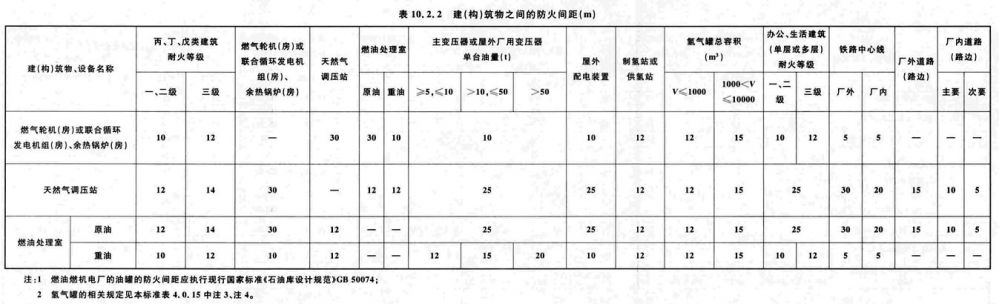 表10.2.2