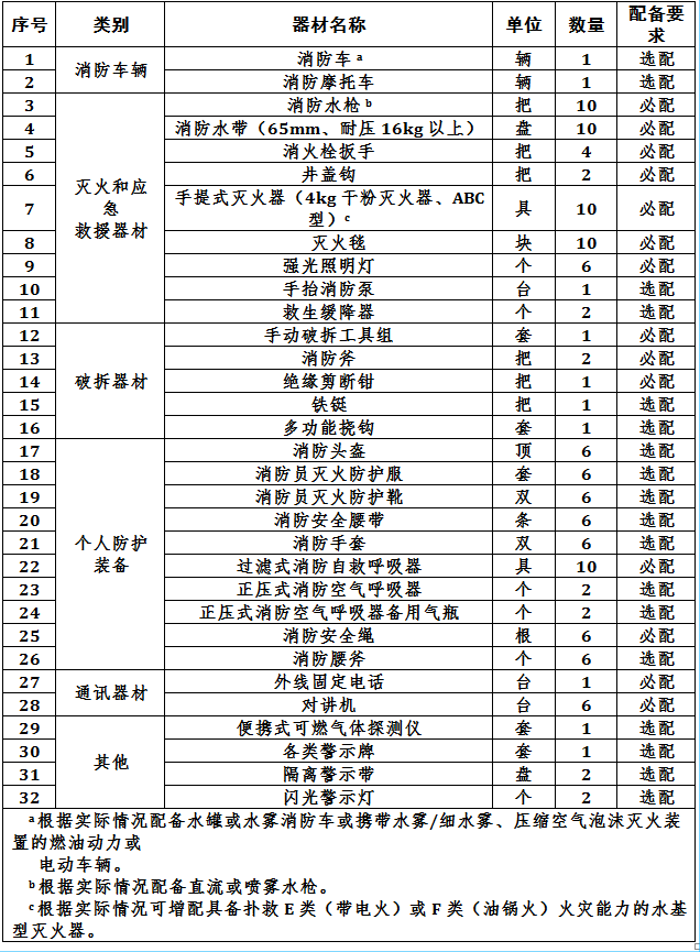 微型消防站装备配备参考标准