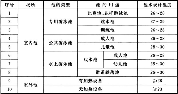 表3 游泳池和水上游乐池的池水设计温度(℃)