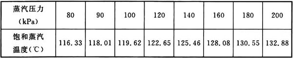表7 蒸汽压力和蒸汽温度变化表[蒸汽压力(相对压力)＞70kPa时]