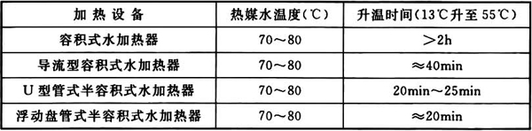 表8 水加热器升温时间