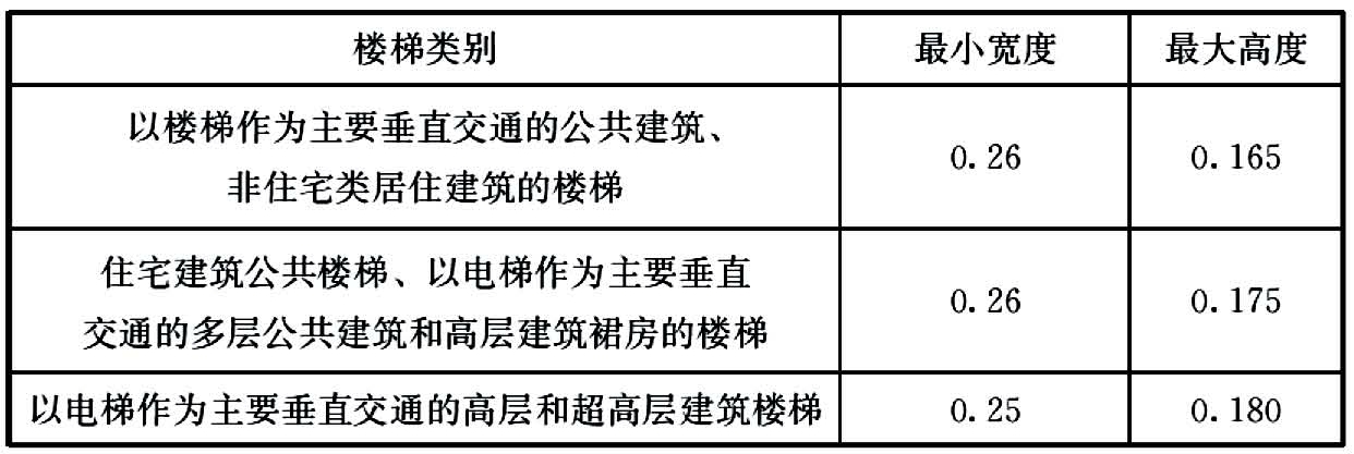 楼梯踏步最小宽度和最大高度（m）