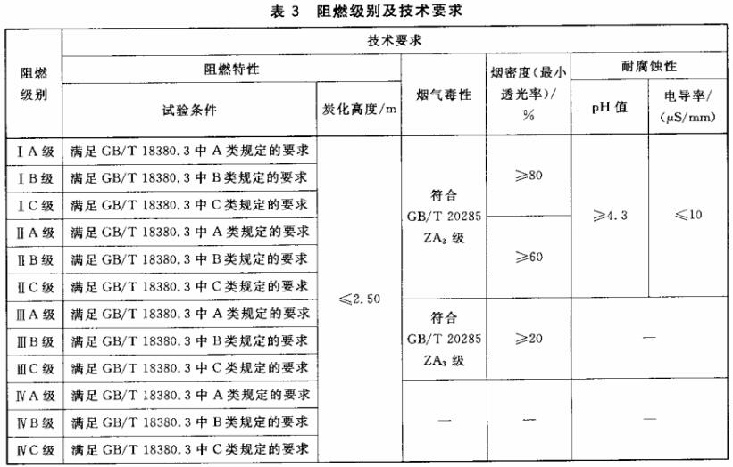 表3 阻燃级别及技术要求