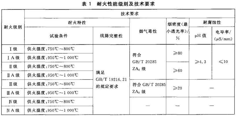 表1 耐火性能级别及技术要求