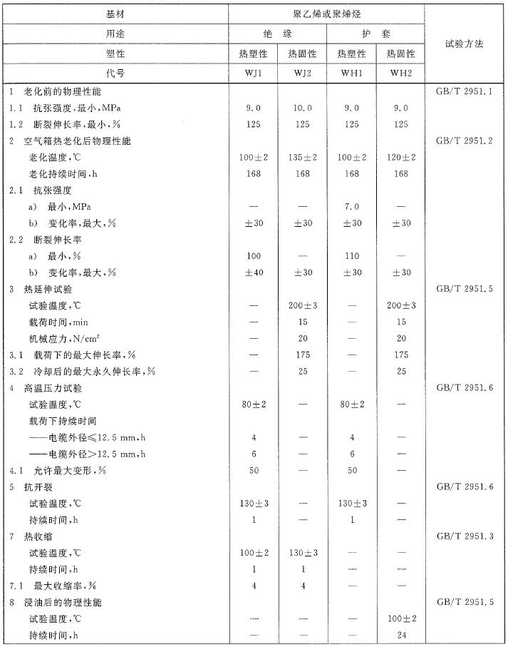 附 录B （资料性附录）无卤低烟阻燃绝缘和护套技术性能