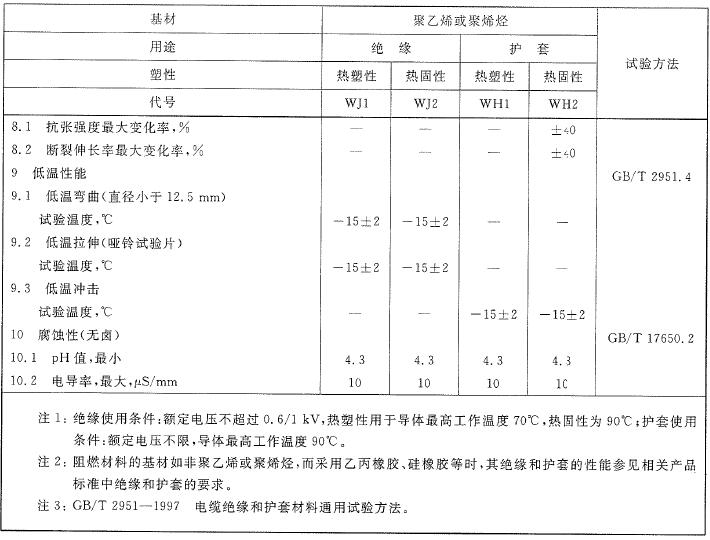 续表 B