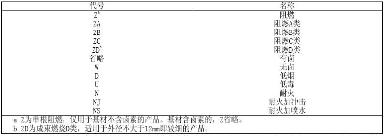 表1 燃烧特性代号