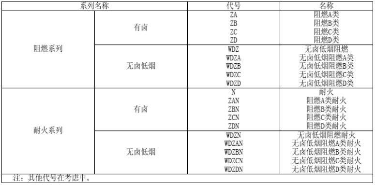 表2 现行产品燃烧特性代号