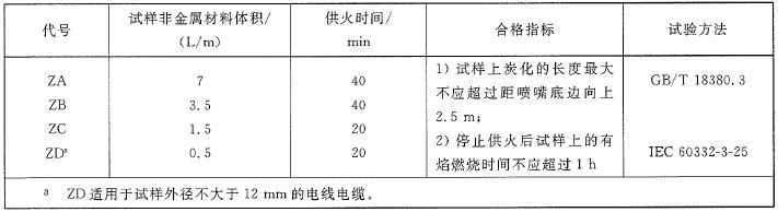 表4 成束阻燃性能要求