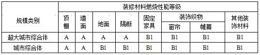 表6.4.1 城市综合体建筑地上内部装修材料燃烧性能等级