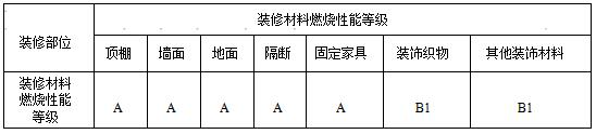 表6.4.2 城市综合体建筑地下内部装修材料燃烧性能等级