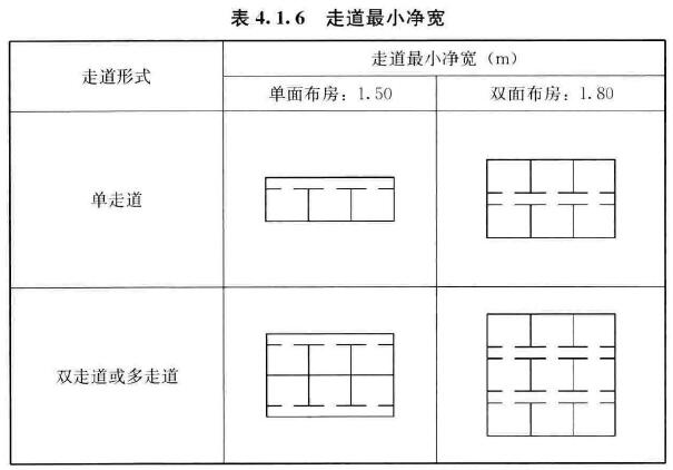 表 4.1.6 走道最小净宽