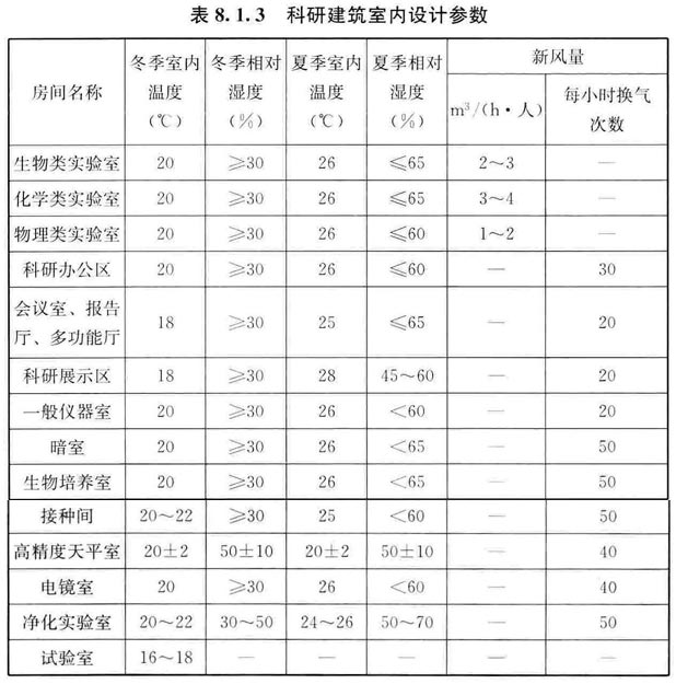 表8.1.3 科研建筑室内设计参数