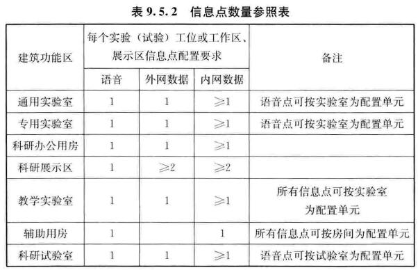 表9.5.2 信息点数量参照表