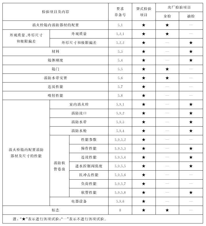 表4 型式检验和出厂检验项目