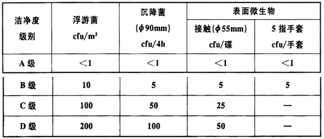 表3.2.2 医药洁净室环境微生物监测的动态标准