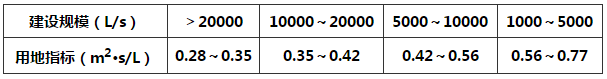 表5.4.2 雨水泵站规划用地指标