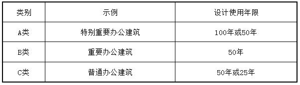 表1.0.3 办公建筑分类