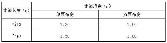 表4.1.9 走道最小净宽