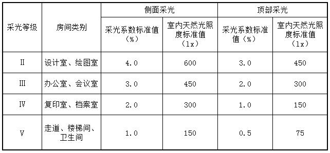 表6.2.2 办公建筑的采光标准值