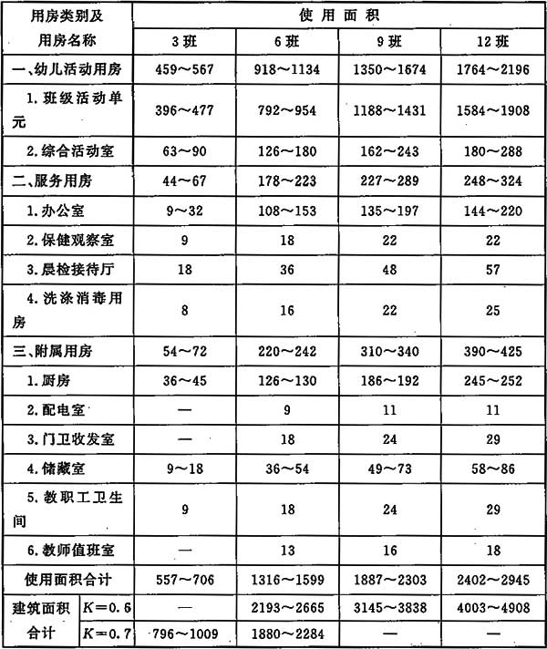 附表1 全日制幼儿园各项用房使用面积和建筑面积一览表(m2)