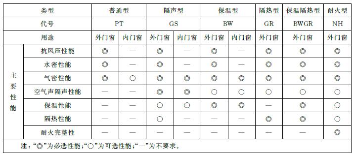 表1 门、窗的主要性能类型及代号