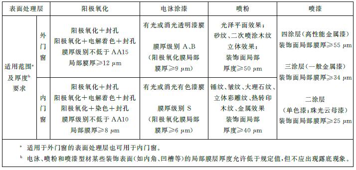 表4 铝合金型材装饰面表面处理层适用范围及厚度要求