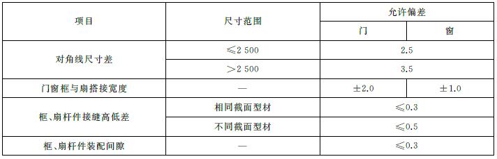 表6 门窗及框扇装配尺寸偏差单位为毫米