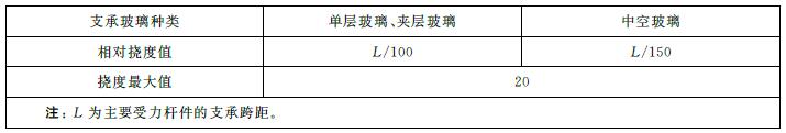 表7 门窗主要受力杆件面法线挠度允许值