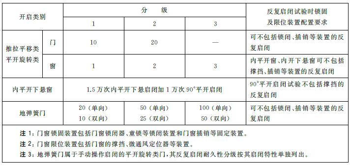 表11 门窗反复启闭耐久性分级表单位为万次