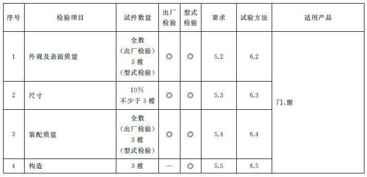 表12 产品检验项目