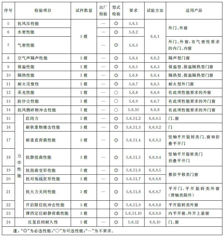 表12 产品检验项目