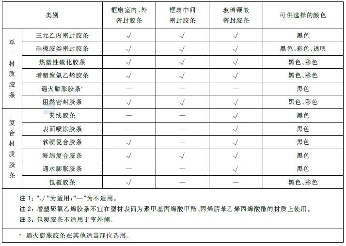 表 B.1常用密封胶条种类及适用范围