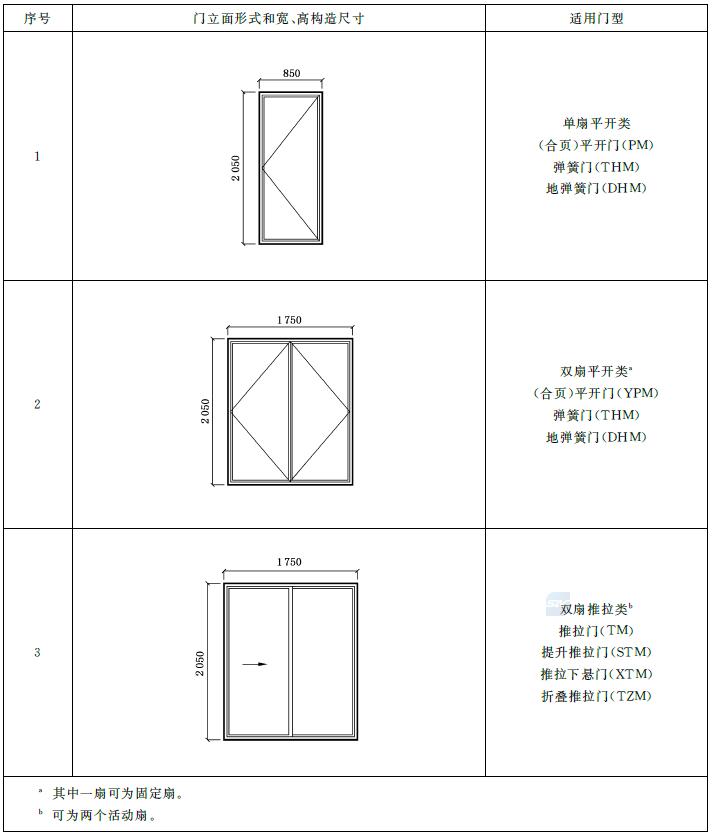 表C.1 铝合金门型式检验典型试件立面形式及规格