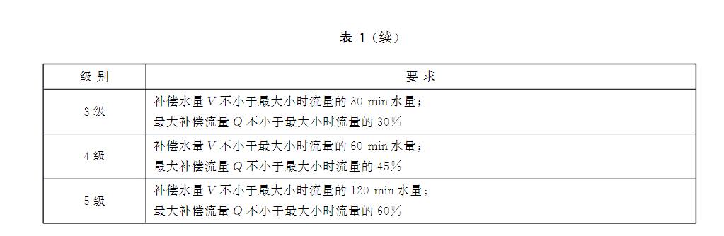 表1 设备的调蓄能力分级